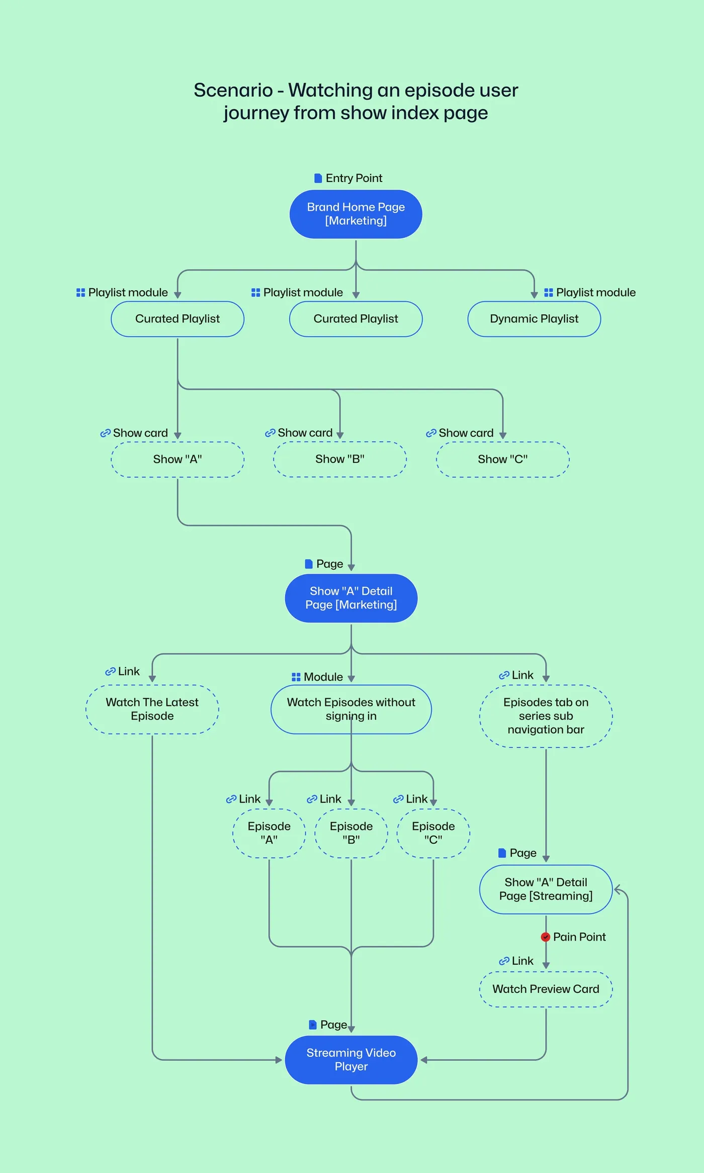 Blueprint wireframe for the steps to watch an episode